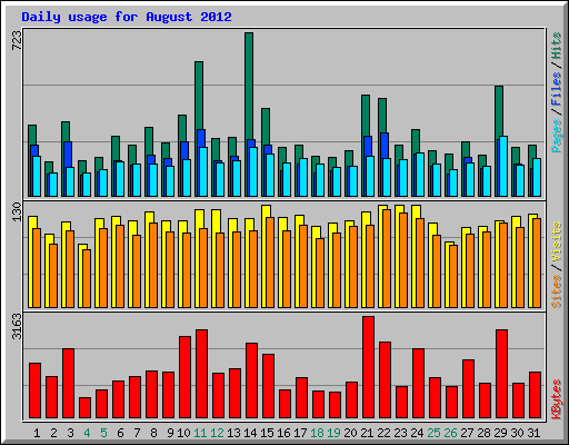 Daily usage for August 2012