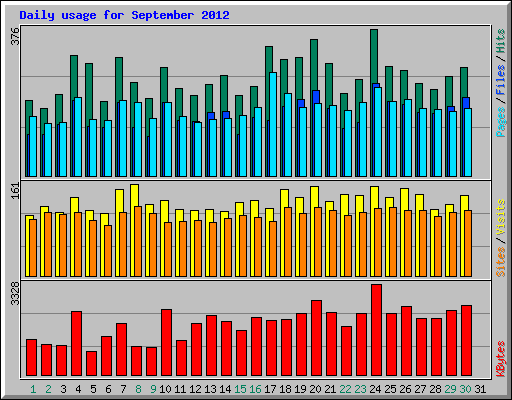 Daily usage for September 2012