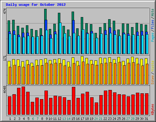 Daily usage for October 2012