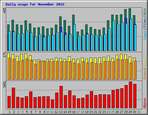 Daily usage for November 2012