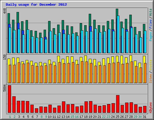 Daily usage for December 2012