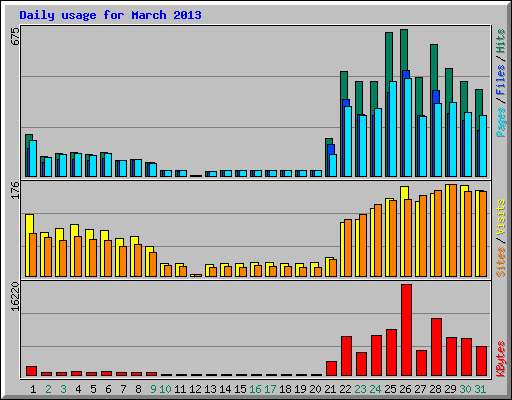 Daily usage for March 2013
