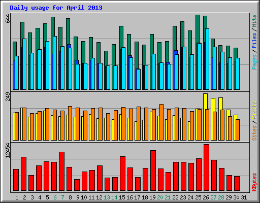 Daily usage for April 2013