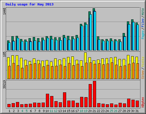 Daily usage for May 2013
