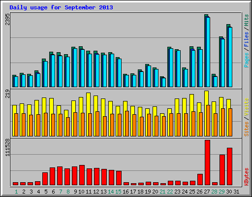 Daily usage for September 2013