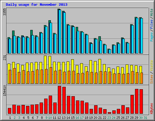 Daily usage for November 2013