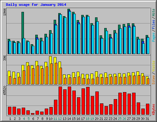 Daily usage for January 2014
