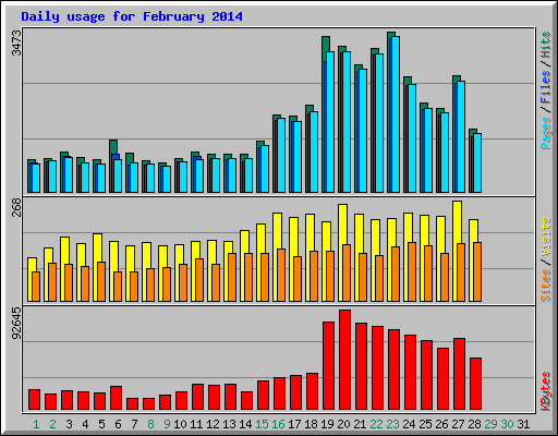 Daily usage for February 2014