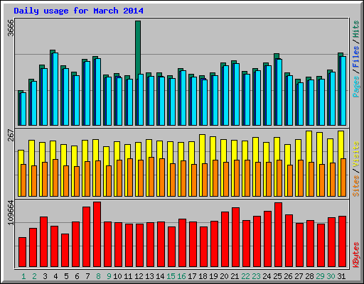 Daily usage for March 2014
