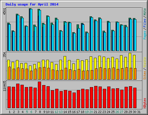 Daily usage for April 2014