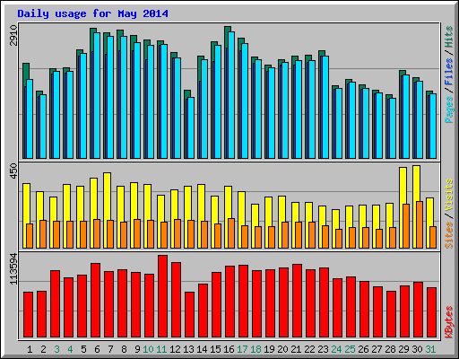 Daily usage for May 2014