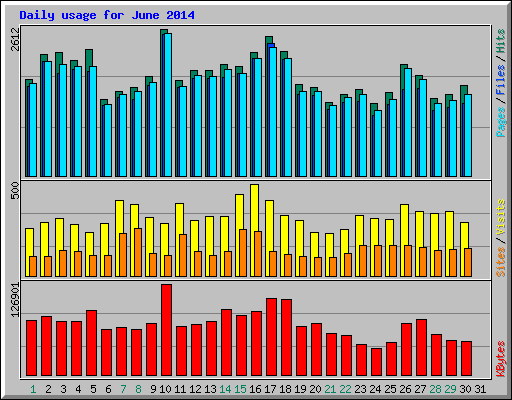 Daily usage for June 2014