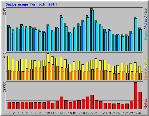 Daily usage for July 2014