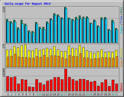 Daily usage for August 2014