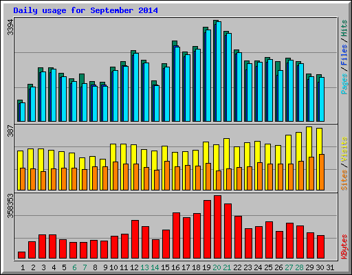 Daily usage for September 2014