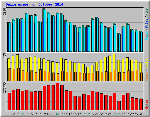 Daily usage for October 2014