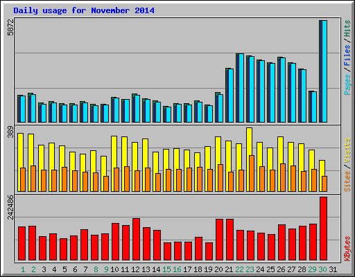 Daily usage for November 2014