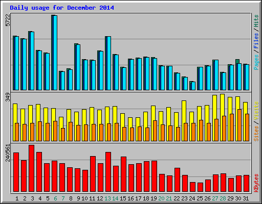 Daily usage for December 2014