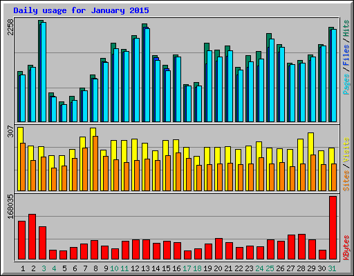 Daily usage for January 2015
