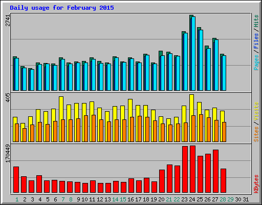 Daily usage for February 2015