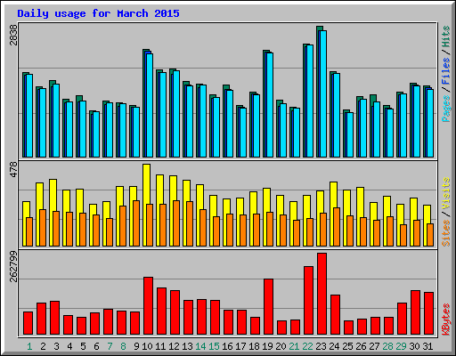Daily usage for March 2015