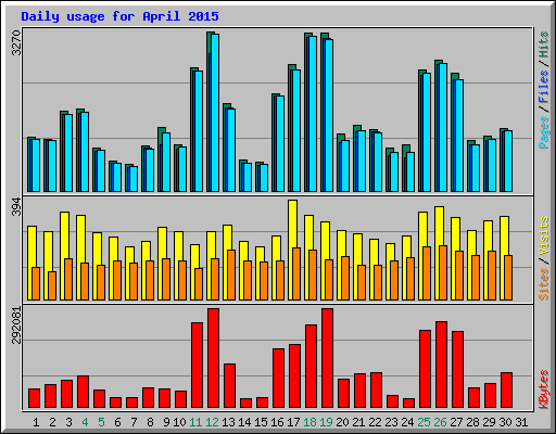 Daily usage for April 2015