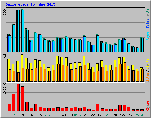 Daily usage for May 2015