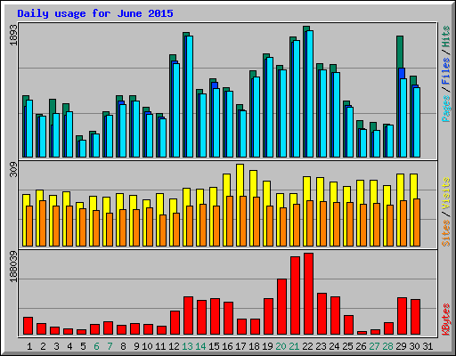 Daily usage for June 2015