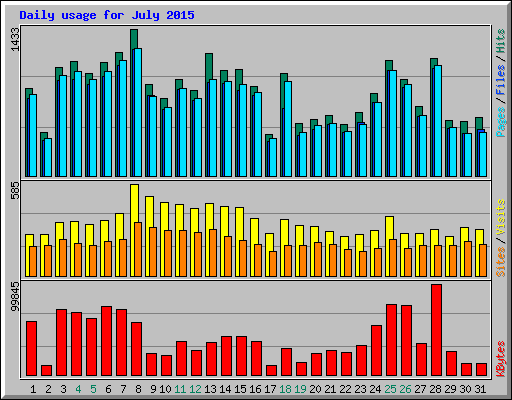 Daily usage for July 2015