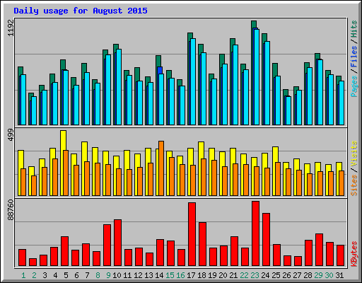 Daily usage for August 2015