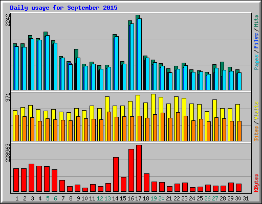 Daily usage for September 2015