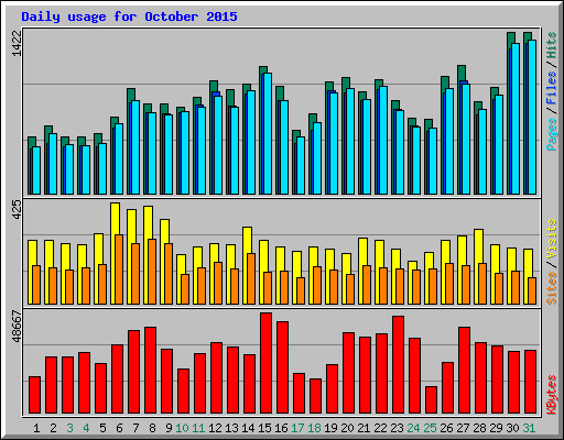 Daily usage for October 2015