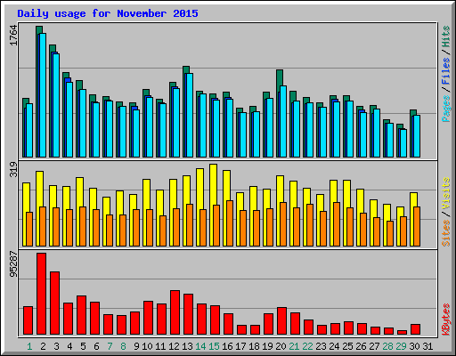 Daily usage for November 2015