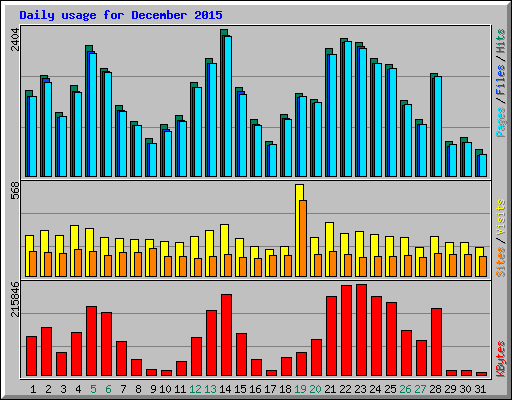 Daily usage for December 2015