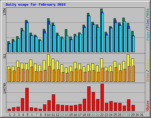 Daily usage for February 2016