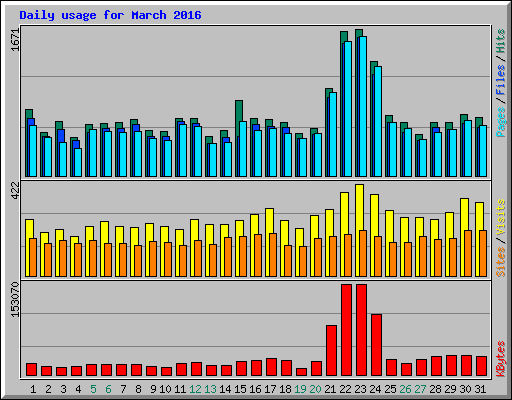 Daily usage for March 2016