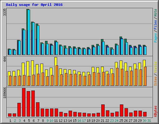 Daily usage for April 2016