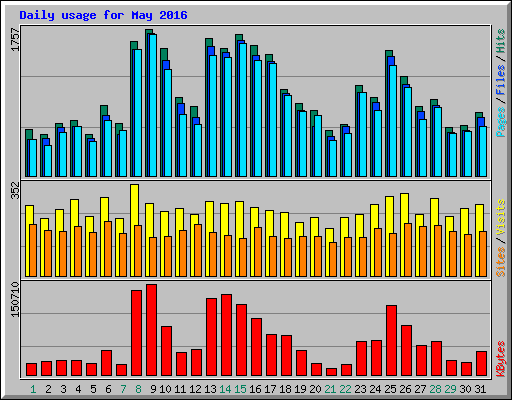 Daily usage for May 2016
