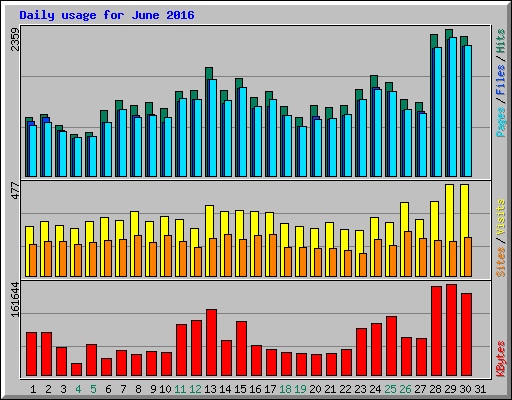 Daily usage for June 2016