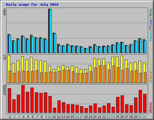 Daily usage for July 2016