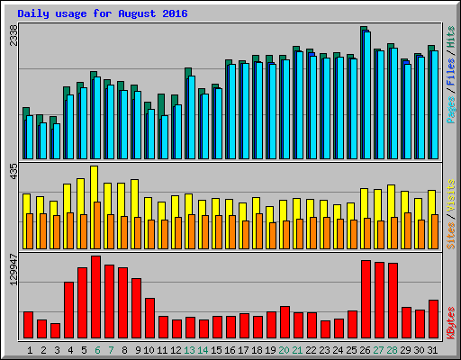 Daily usage for August 2016