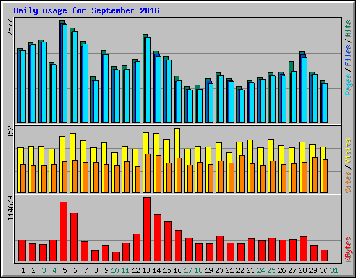 Daily usage for September 2016