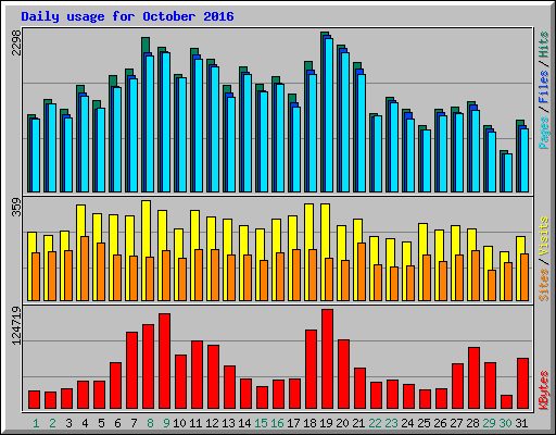 Daily usage for October 2016