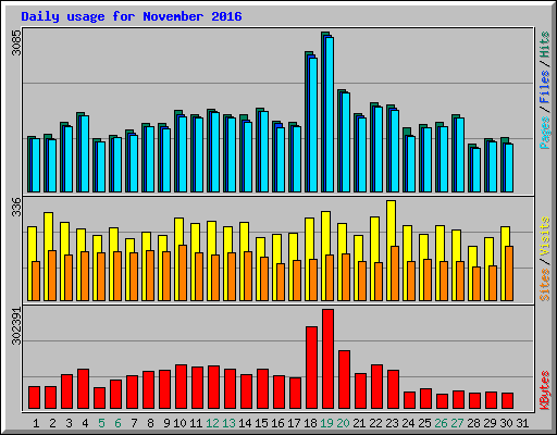 Daily usage for November 2016