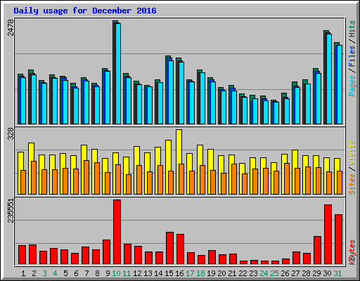 Daily usage for December 2016