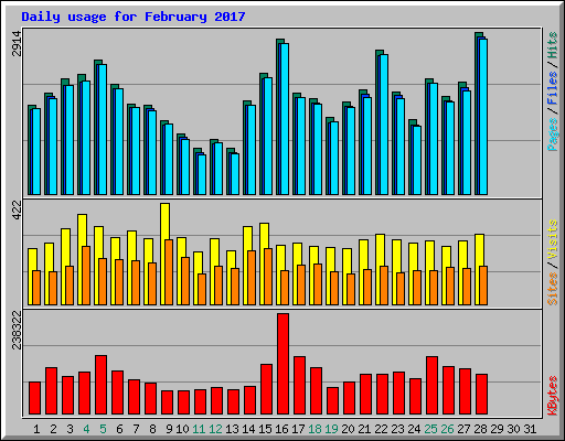 Daily usage for February 2017