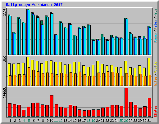 Daily usage for March 2017