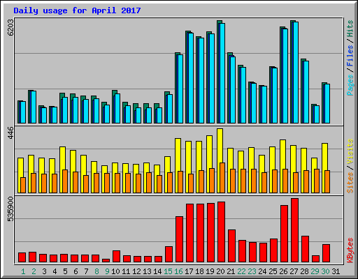 Daily usage for April 2017