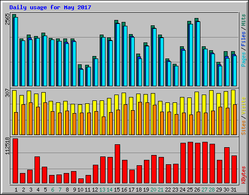 Daily usage for May 2017