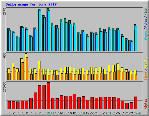 Daily usage for June 2017